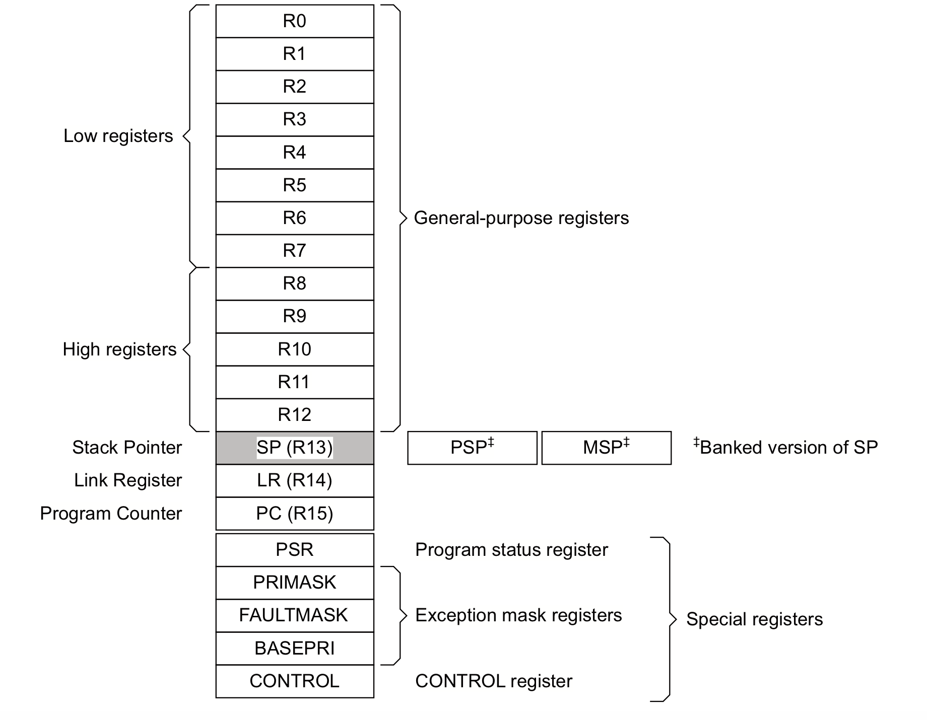 Https m atx48 shop pages register register. Архитектура Cortex m3. Процессор Cortex-m. Регистры Рон Cortex m4. Cortex m4f 80 МГЦ.
